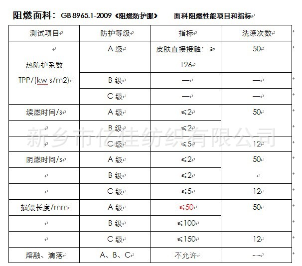 阻燃性能指標